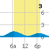 Galesville tide chart for Friday, April 3, 2026