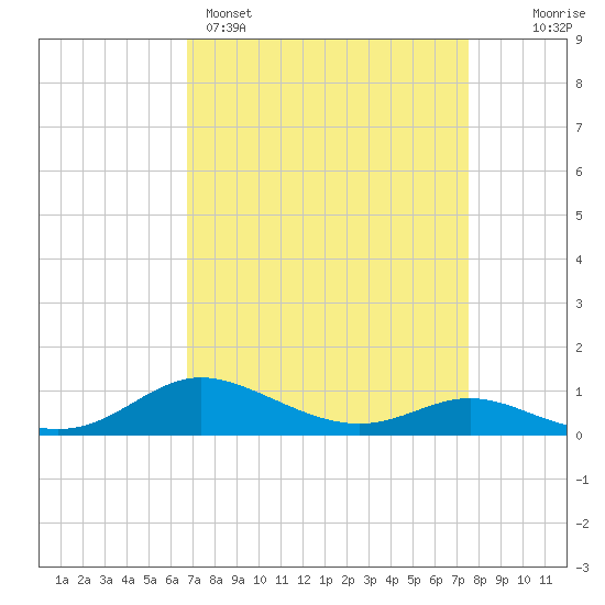 Galesville tide chart for Saturday, April 4, 2026