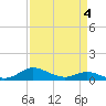 Galesville tide chart for Saturday, April 4, 2026