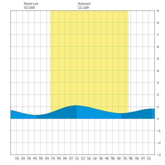 Galesville tide chart for Thursday, April 9, 2026