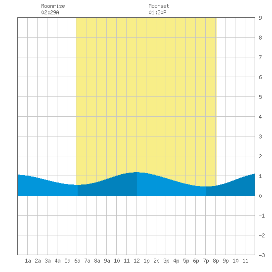 Galesville tide chart for Sunday, May 10, 2026