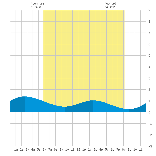 Galesville tide chart for Wednesday, May 13, 2026