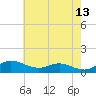 Galesville tide chart for Wednesday, May 13, 2026