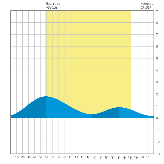 Galesville tide chart for Sunday, May 17, 2026