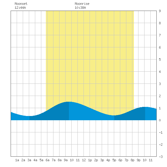 Galesville tide chart for Thursday, May 21, 2026