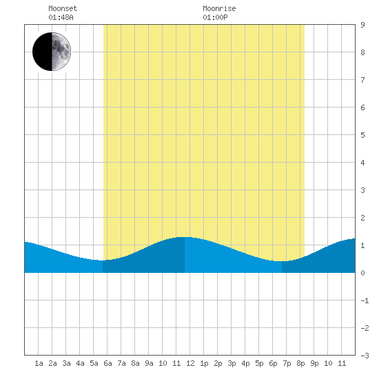 Galesville tide chart for Saturday, May 23, 2026