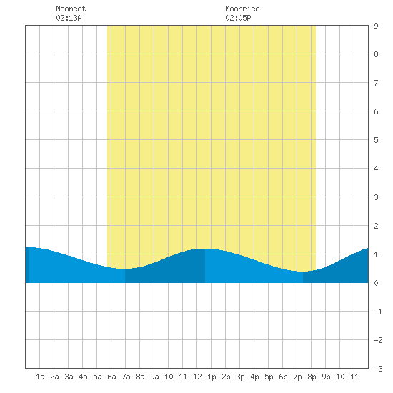 Galesville tide chart for Sunday, May 24, 2026