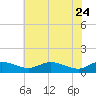 Galesville tide chart for Sunday, May 24, 2026