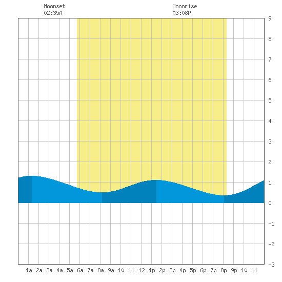 Galesville tide chart for Monday, May 25, 2026
