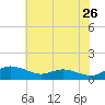 Galesville tide chart for Tuesday, May 26, 2026