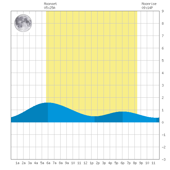 Galesville tide chart for Sunday, May 31, 2026