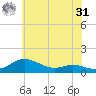 Galesville tide chart for Sunday, May 31, 2026