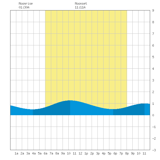 Galesville tide chart for Friday, May 8, 2026