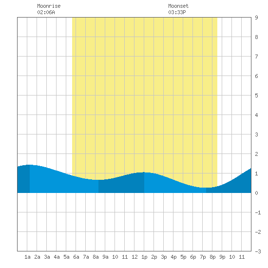 Galesville tide chart for Wednesday, June 10, 2026