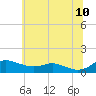 Galesville tide chart for Wednesday, June 10, 2026