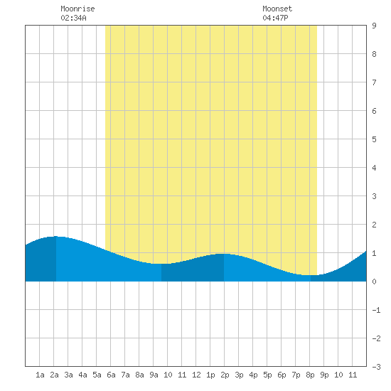 Galesville tide chart for Thursday, June 11, 2026