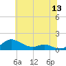Galesville tide chart for Saturday, June 13, 2026
