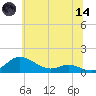 Galesville tide chart for Sunday, June 14, 2026