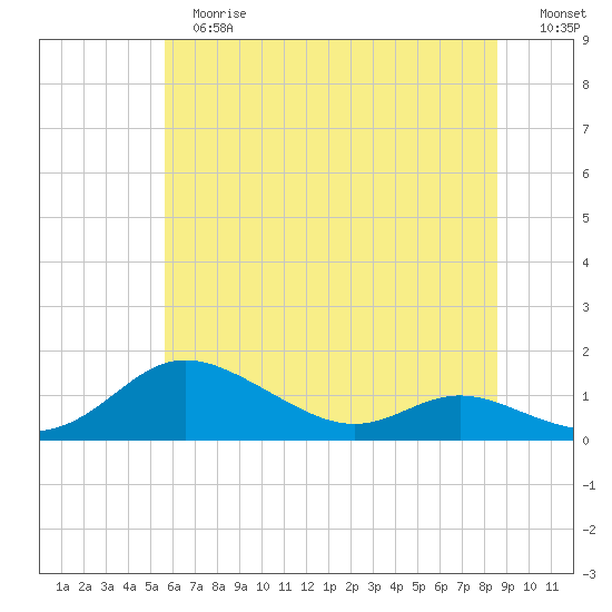 Galesville tide chart for Tuesday, June 16, 2026