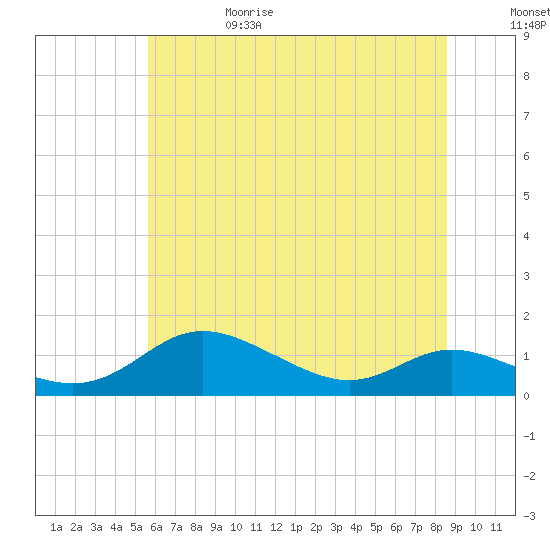Galesville tide chart for Thursday, June 18, 2026