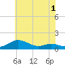 Galesville tide chart for Monday, June 1, 2026