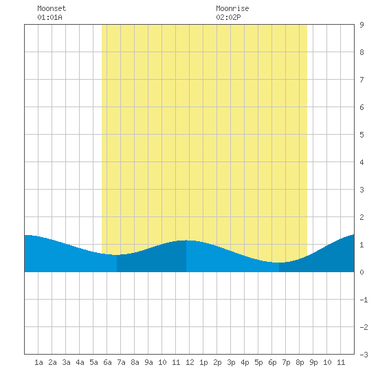 Galesville tide chart for Monday, June 22, 2026