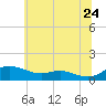 Galesville tide chart for Wednesday, June 24, 2026