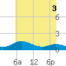 Galesville tide chart for Wednesday, June 3, 2026