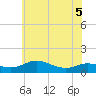 Galesville tide chart for Friday, June 5, 2026