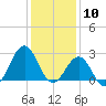 Gallant Channel tide chart for Sunday, January 10, 2021