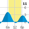 Gallant Channel tide chart for Monday, January 11, 2021