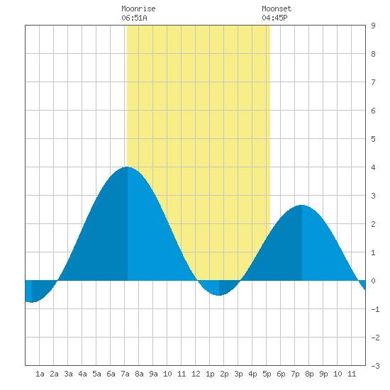 Gallant Channel tide chart for Tuesday, January 12, 2021