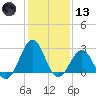 Gallant Channel tide chart for Wednesday, January 13, 2021
