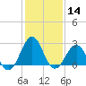 Gallant Channel tide chart for Thursday, January 14, 2021