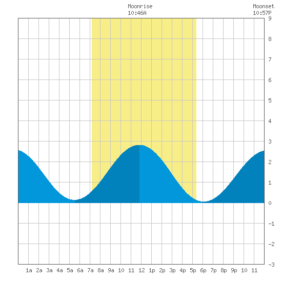 Gallant Channel tide chart for Monday, January 18, 2021
