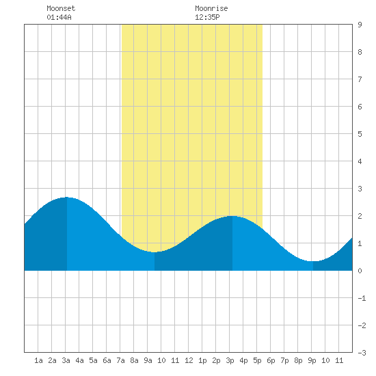 Gallant Channel tide chart for Friday, January 22, 2021