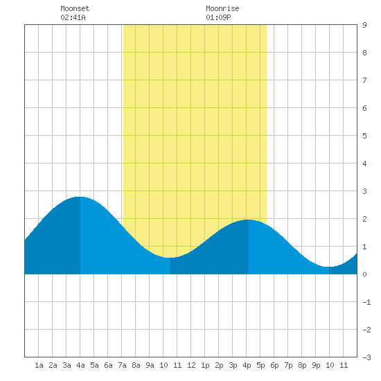 Gallant Channel tide chart for Saturday, January 23, 2021
