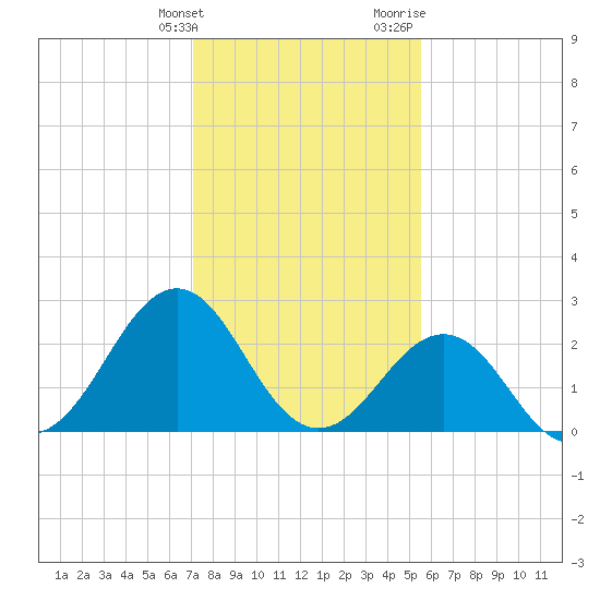 Gallant Channel tide chart for Tuesday, January 26, 2021