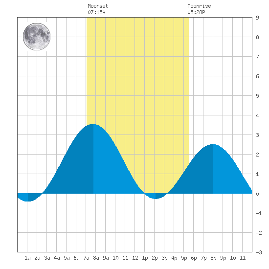 Gallant Channel tide chart for Thursday, January 28, 2021