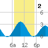 Gallant Channel tide chart for Saturday, January 2, 2021