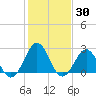 Gallant Channel tide chart for Saturday, January 30, 2021