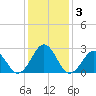 Gallant Channel tide chart for Sunday, January 3, 2021