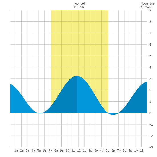 Gallant Channel tide chart for Monday, January 4, 2021