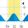 Gallant Channel tide chart for Monday, January 4, 2021