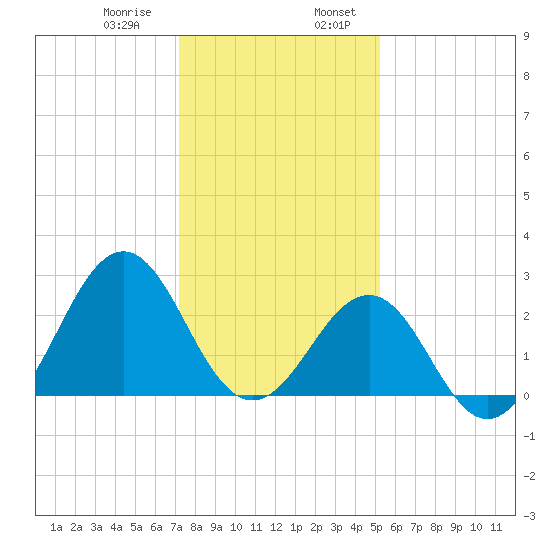 Gallant Channel tide chart for Saturday, January 9, 2021