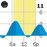 Gallant Channel tide chart for Thursday, February 11, 2021