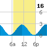 Gallant Channel tide chart for Tuesday, February 16, 2021