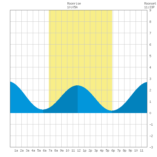 Gallant Channel tide chart for Wednesday, February 17, 2021
