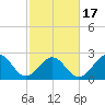 Gallant Channel tide chart for Wednesday, February 17, 2021