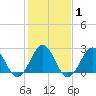 Gallant Channel tide chart for Monday, February 1, 2021